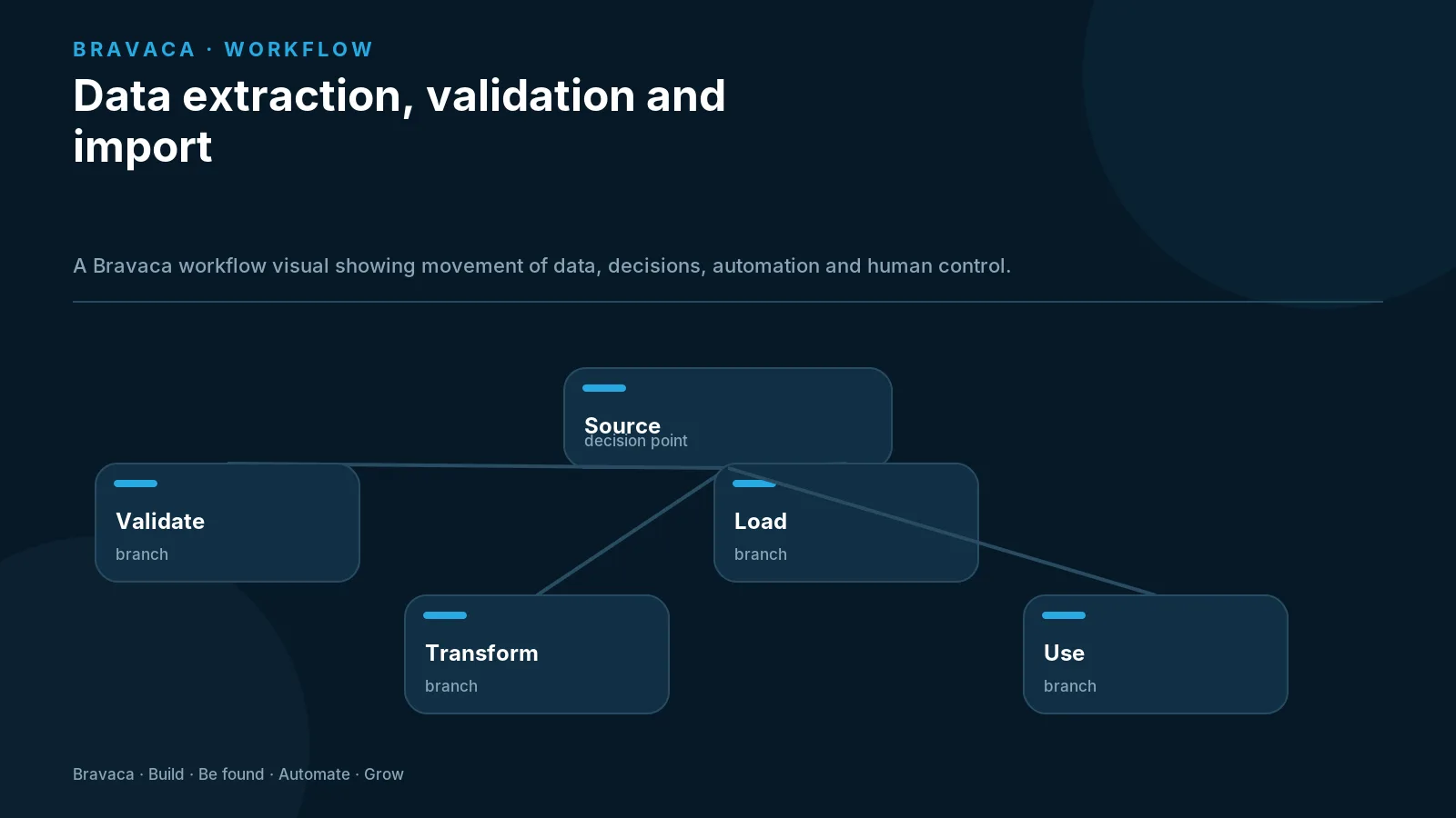 Data extraction, validation and import — Bravaca visual explaining the workflow and decision points.