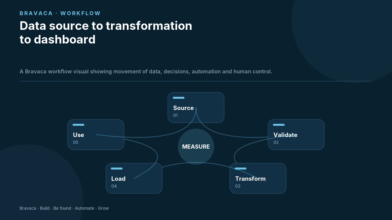 Data source to transformation to dashboard — Bravaca visual explaining the workflow and decision points.