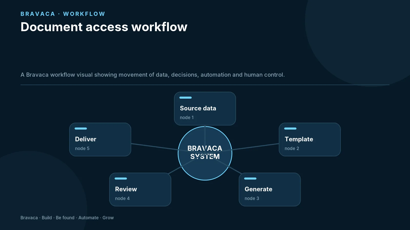 Document access workflow — Bravaca visual explaining the workflow and decision points.