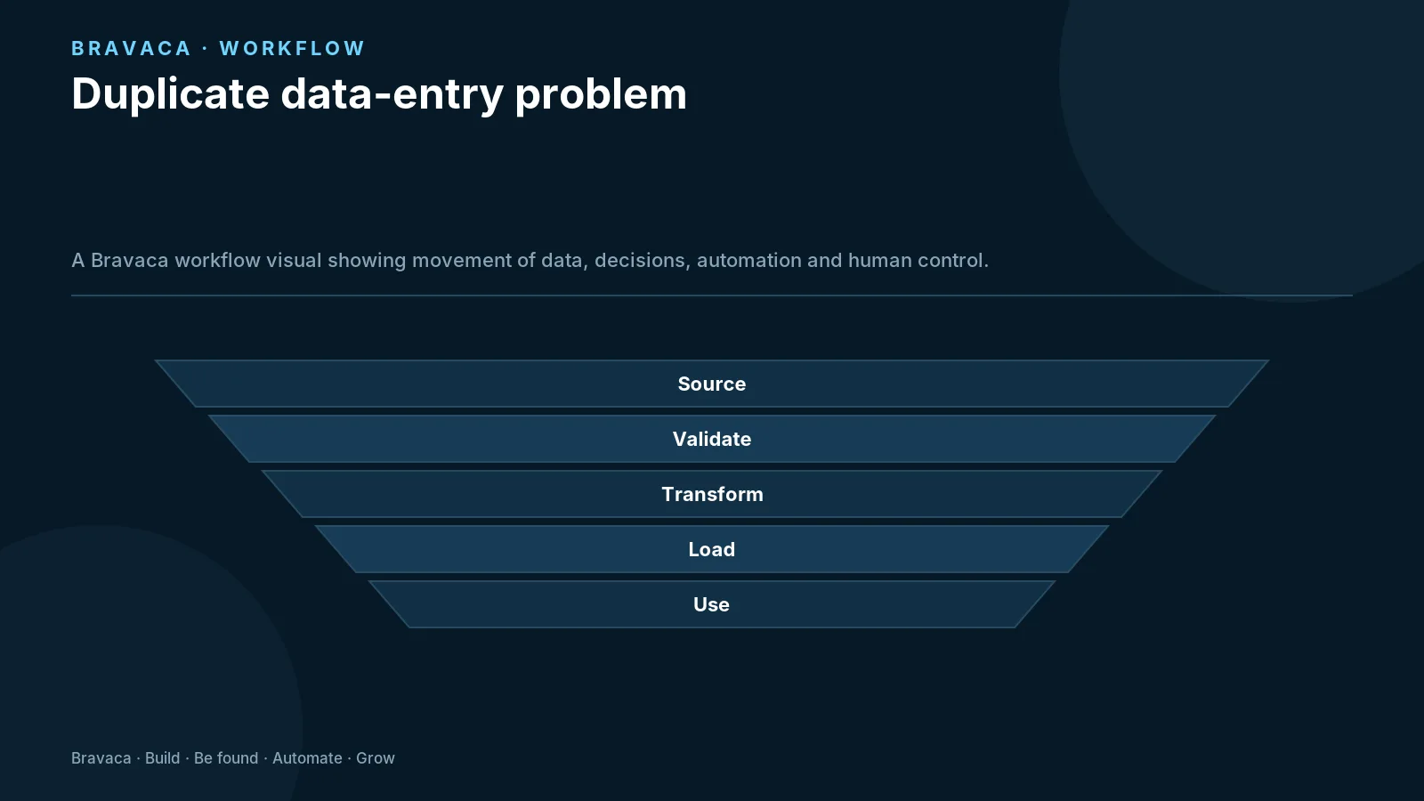Duplicate data-entry problem — Bravaca visual explaining the workflow and decision points.