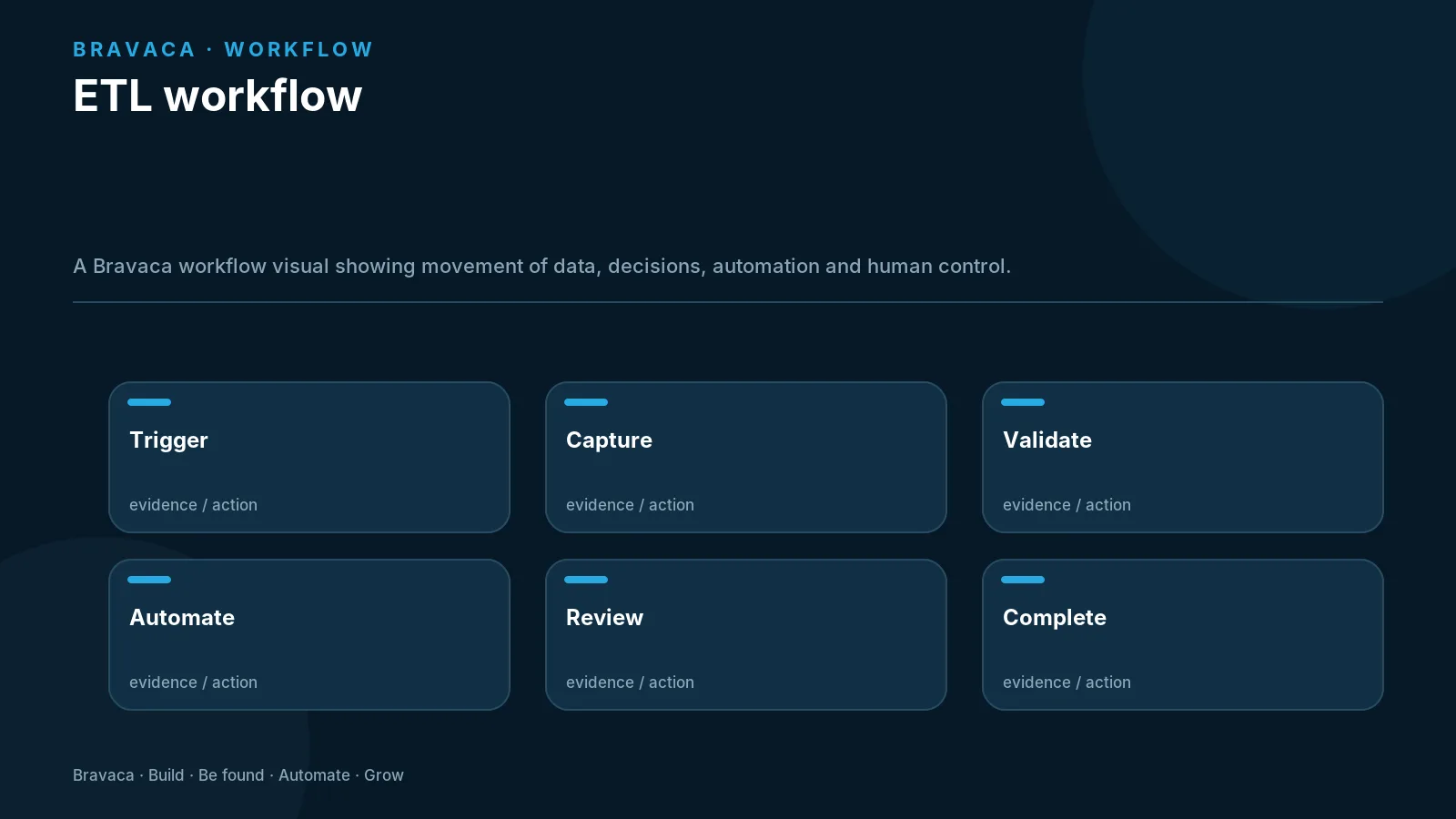 ETL workflow — Bravaca visual explaining the workflow and decision points.