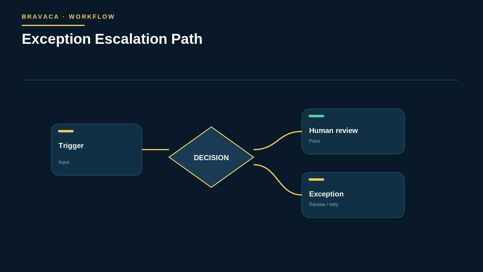 Diagram explaining exception escalation path as a Bravaca search, workflow or system process.
