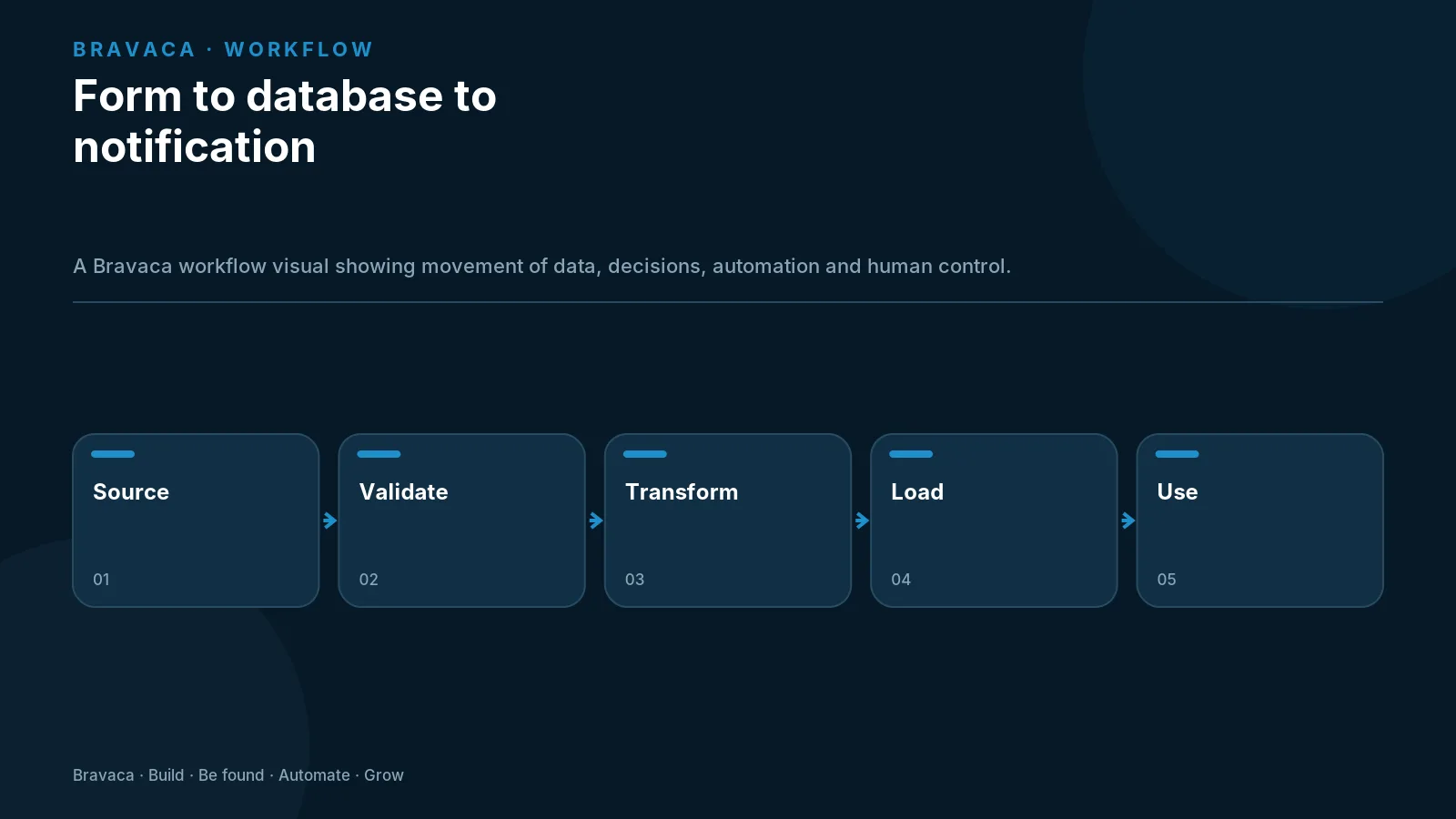 Form to database to notification — Bravaca visual explaining the workflow and decision points.