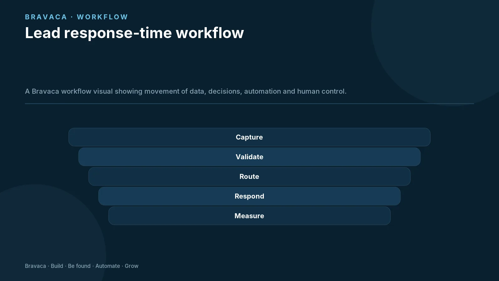 Lead response-time workflow — Bravaca visual explaining the workflow and decision points.