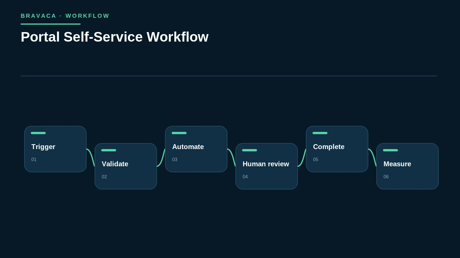 Diagram explaining portal self-service workflow as a Bravaca search, workflow or system process.