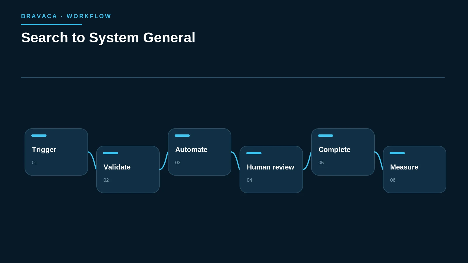 Diagram explaining search to system general as a Bravaca search, workflow or system process.