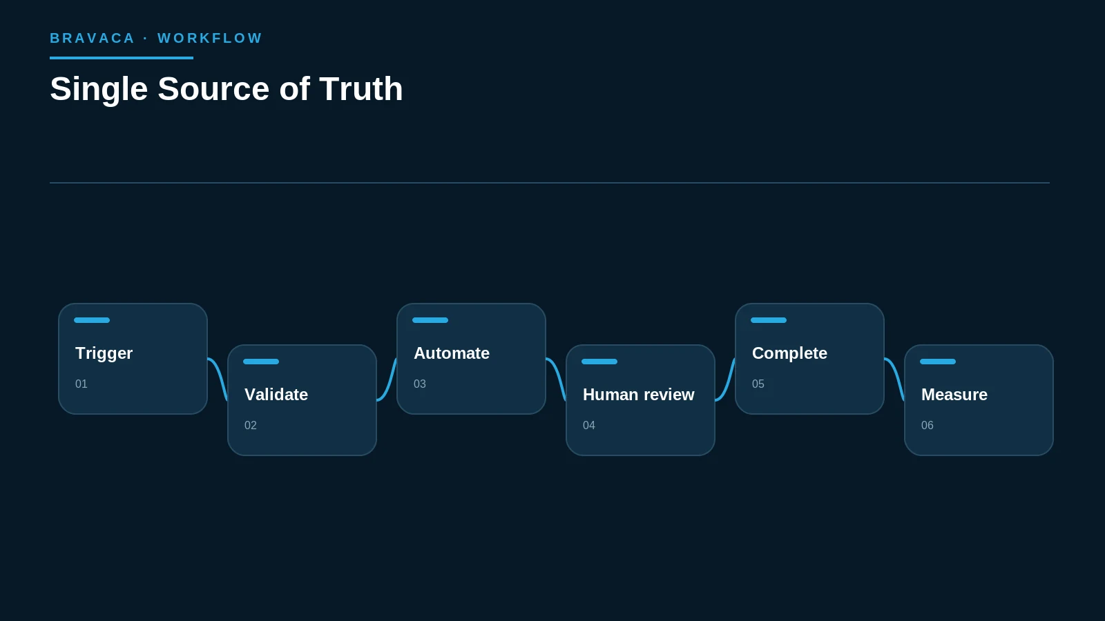 Diagram explaining single source of truth as a Bravaca search, workflow or system process.