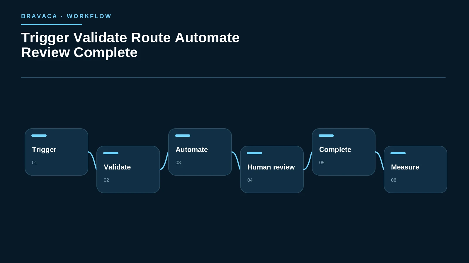 Diagram explaining trigger validate route automate review complete as a Bravaca search, workflow or system process.
