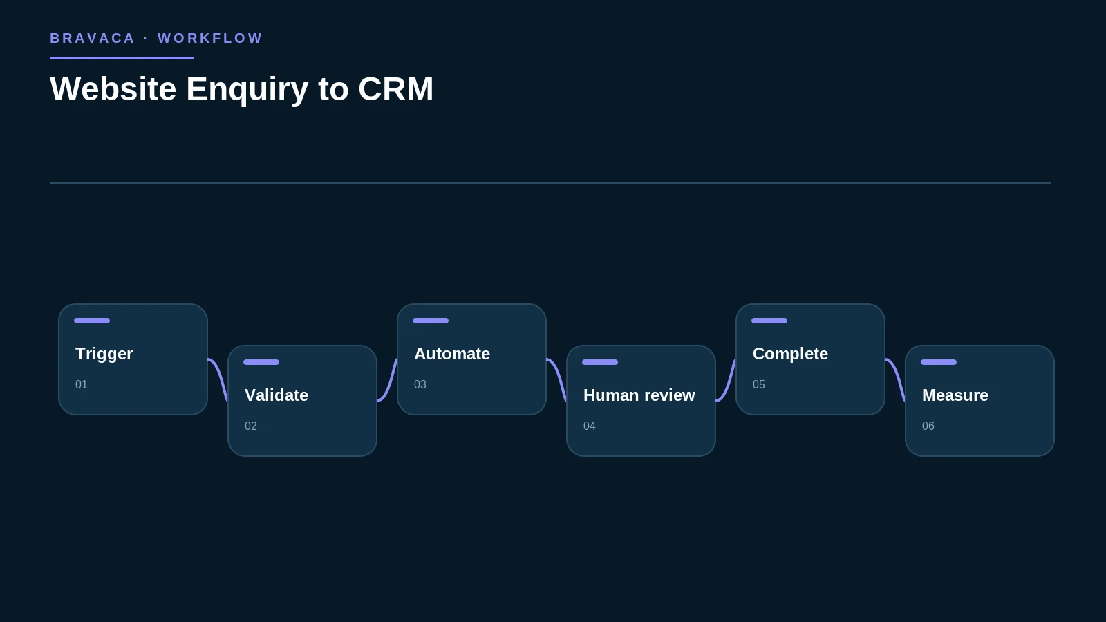 Diagram explaining website enquiry to crm as a Bravaca search, workflow or system process.